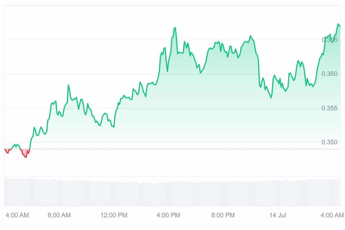 AXL Price Chart