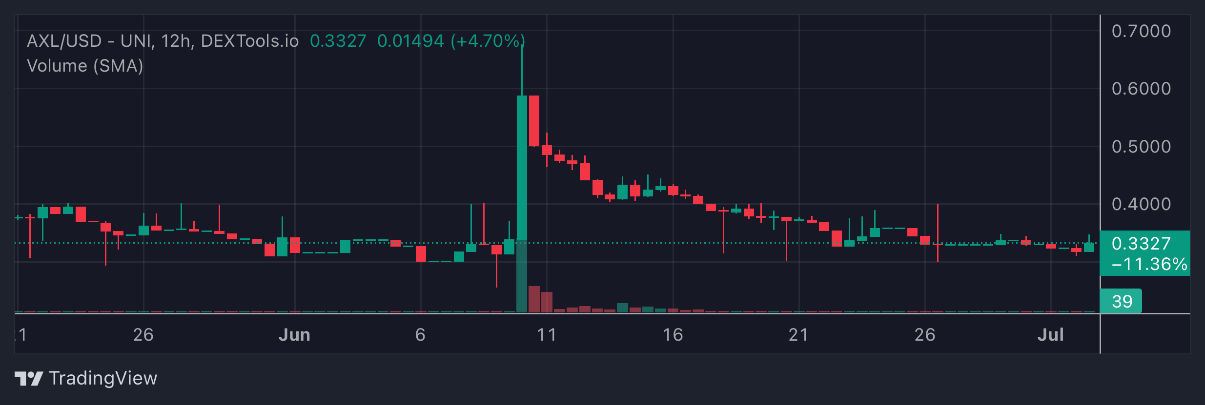 AXL Price Chart