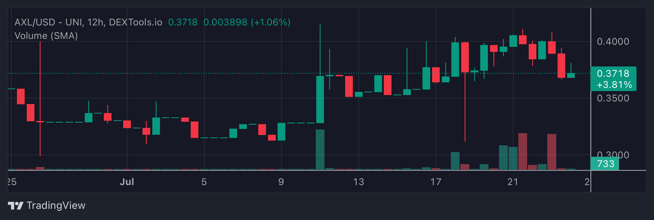 AXL Price Chart