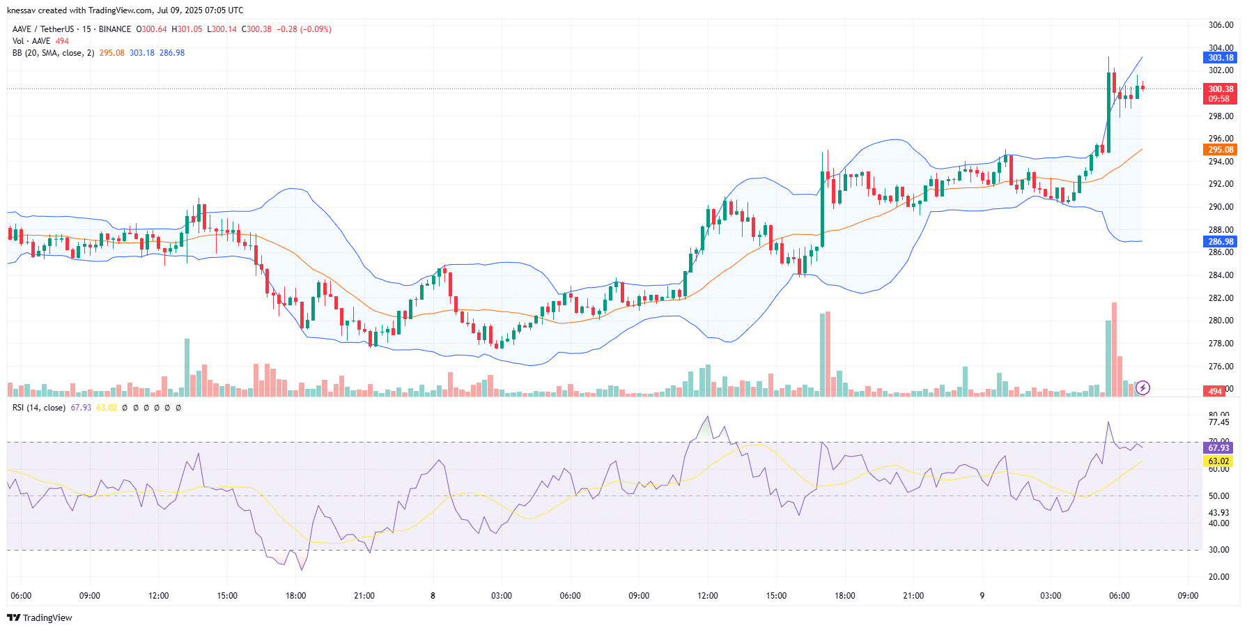 Aave Price Prediction