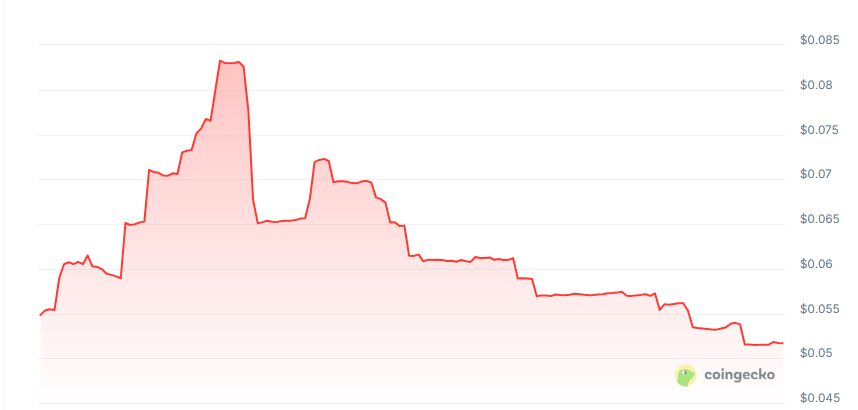 Agentforge price chart