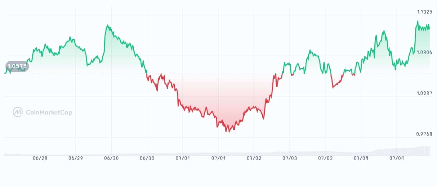 Akash Network price chart