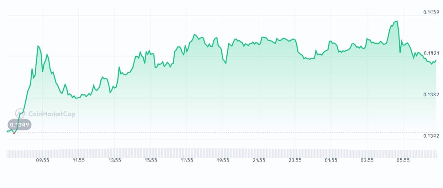 Alchemist AI price chart