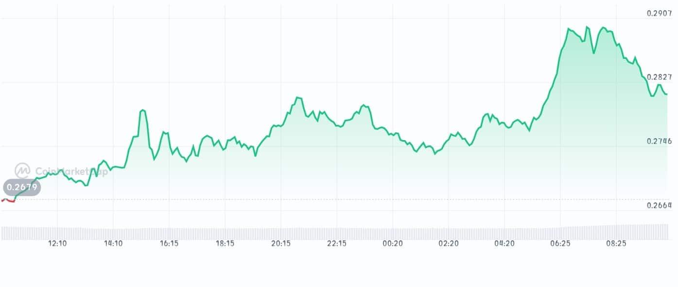 Algorand price chart