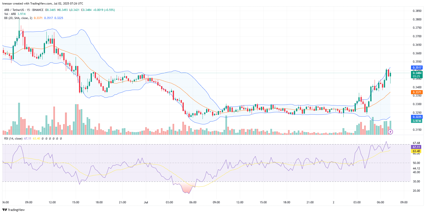 Arbitrum Price Prediction