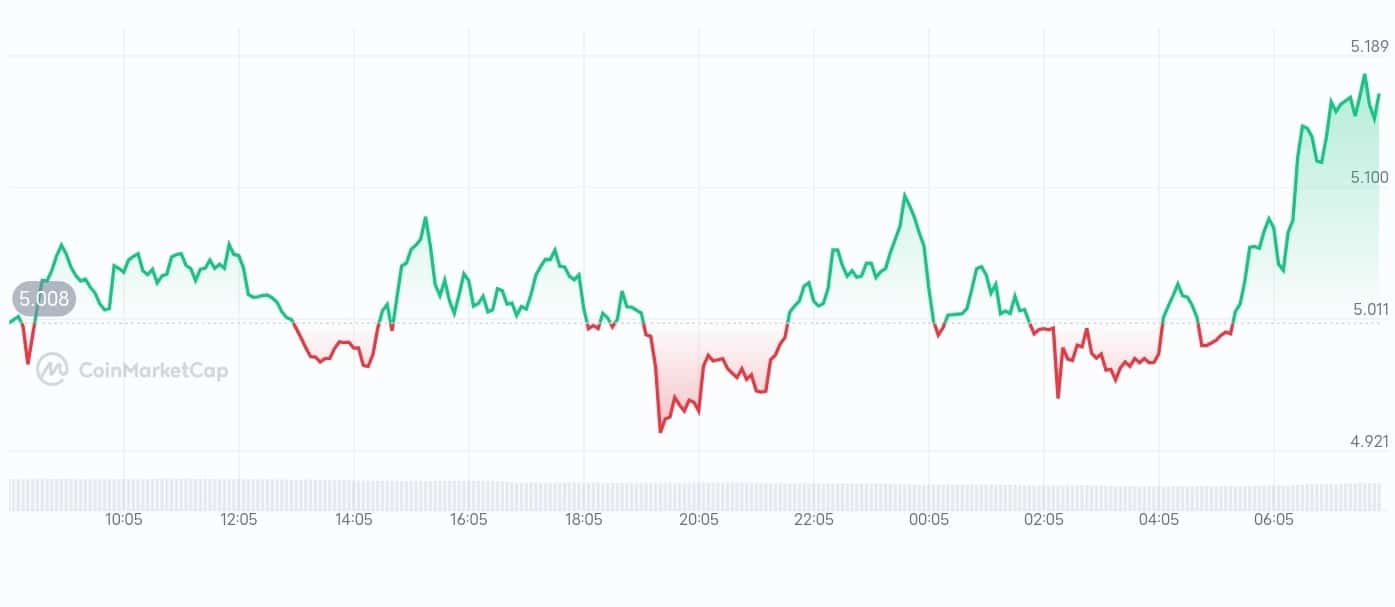 Arweave price chart