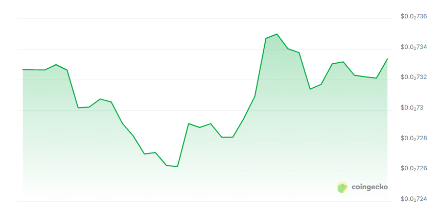 Auro finance price chart