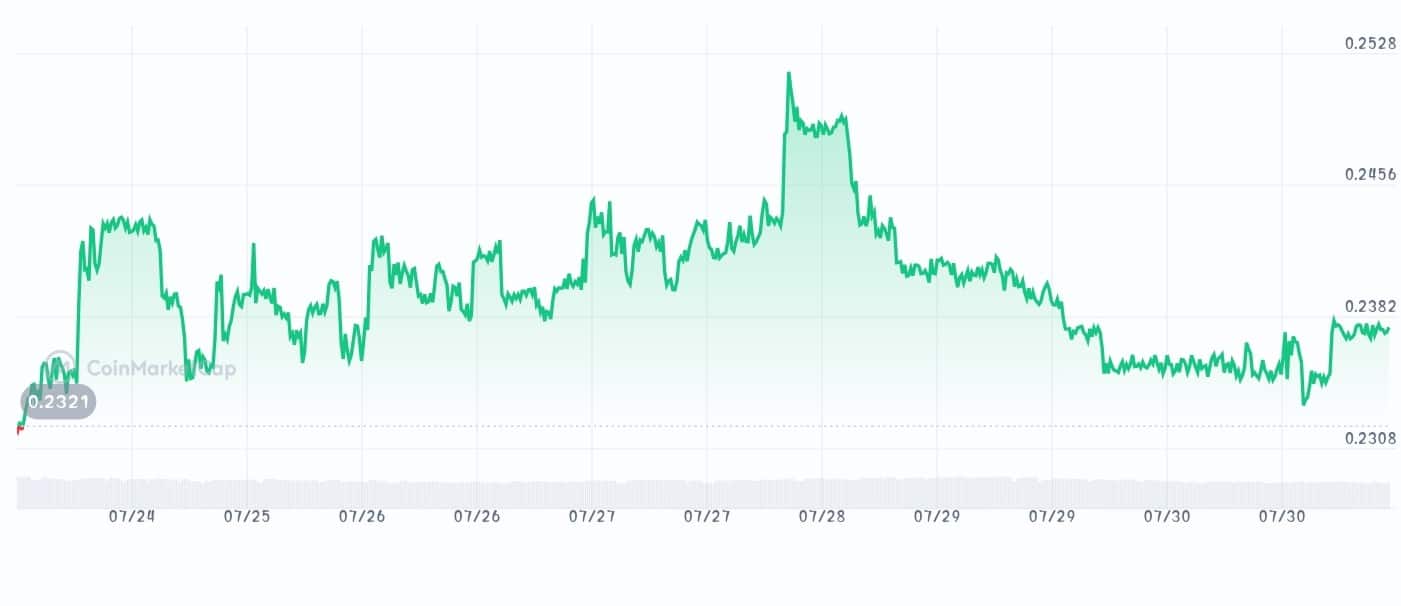 Autonolas price chart