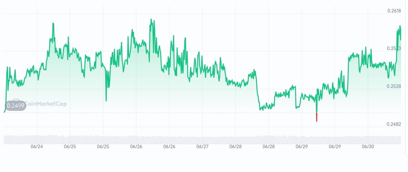 Autonolas price chart