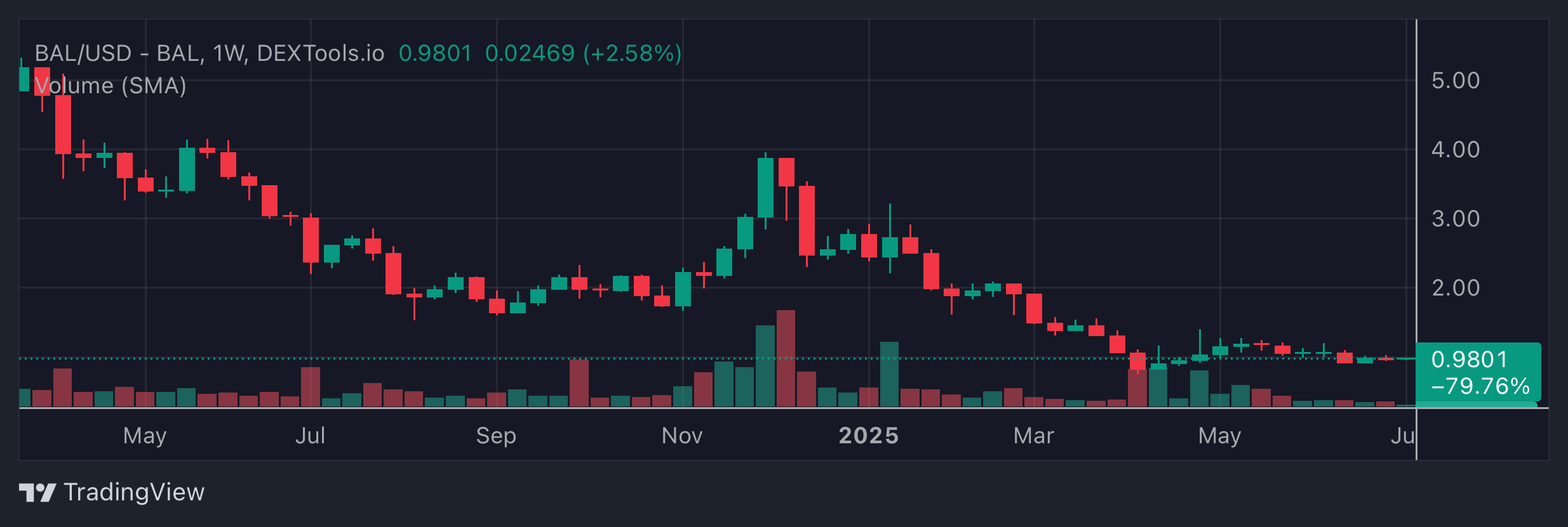 BAL Price Chart