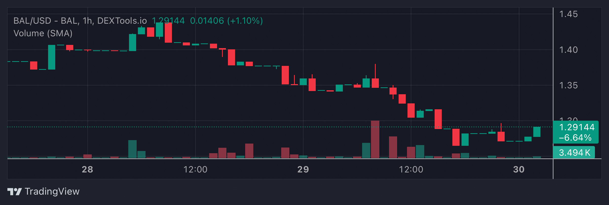 BAL Price Chart