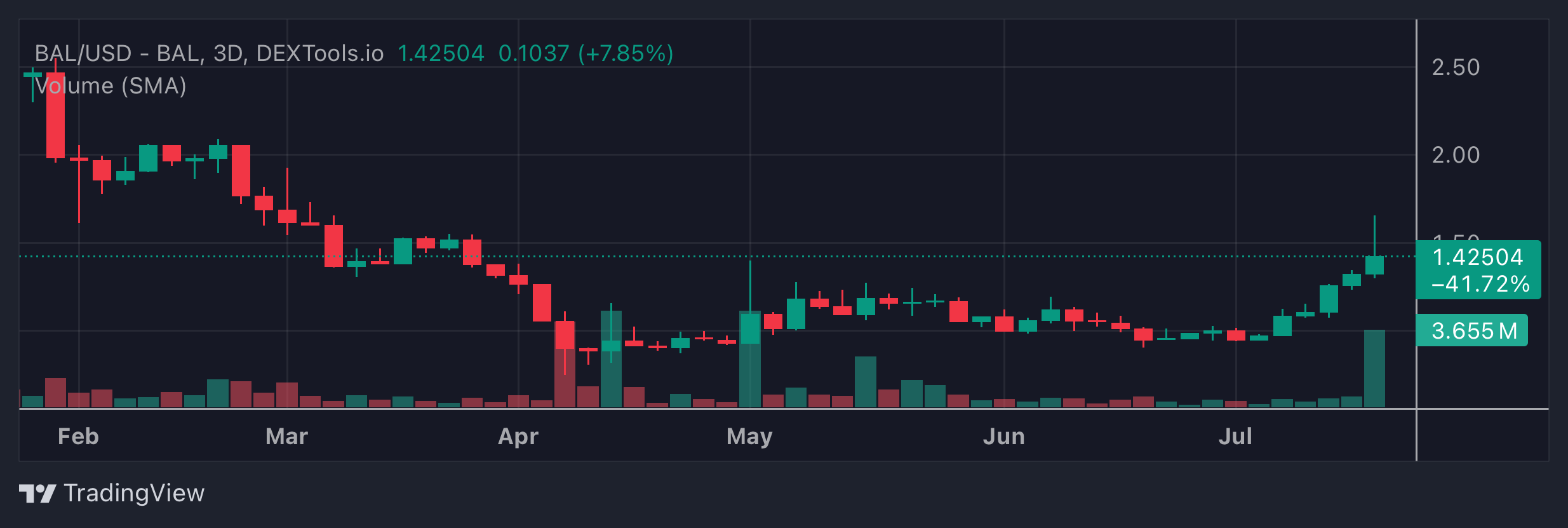 BAL Price Chart