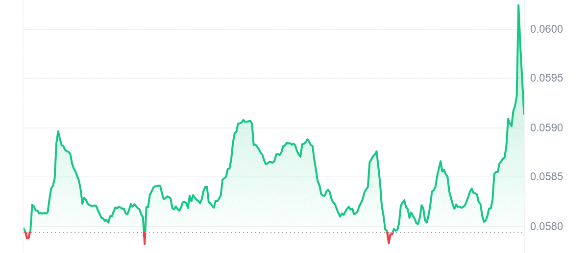 BAN Price Chart