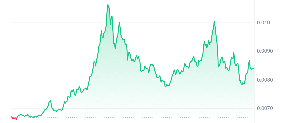 BANANAS31 Price Chart