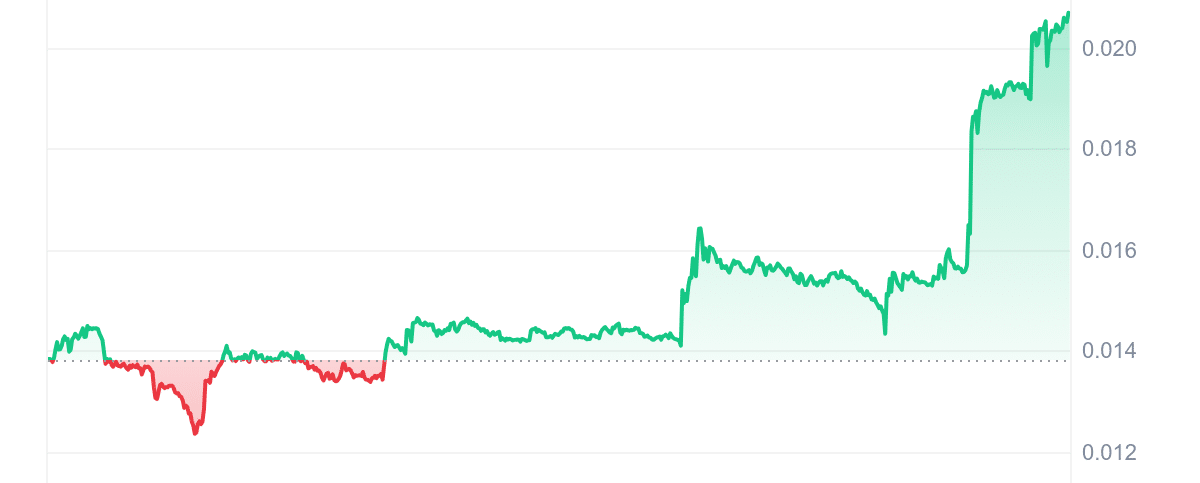 BANANAS31 Price Chart
