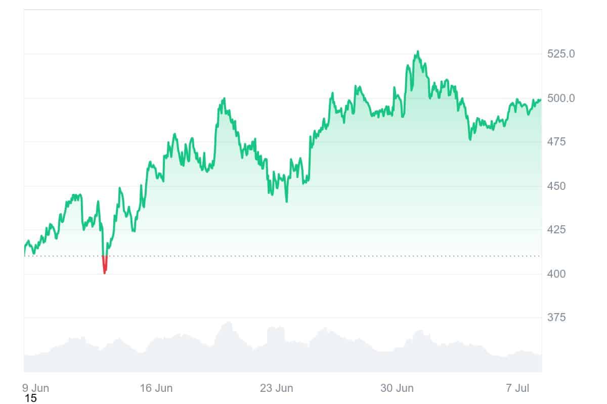 CVX Price Chart
