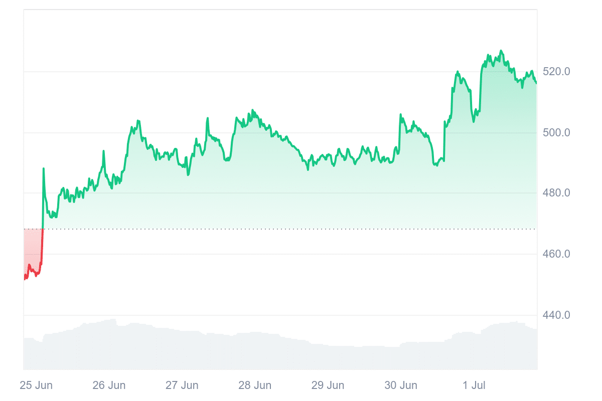 BCH Price Chart