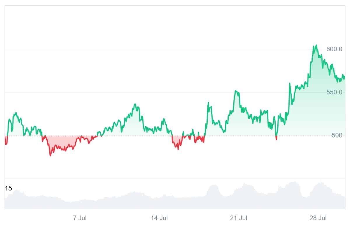 BCH price chart