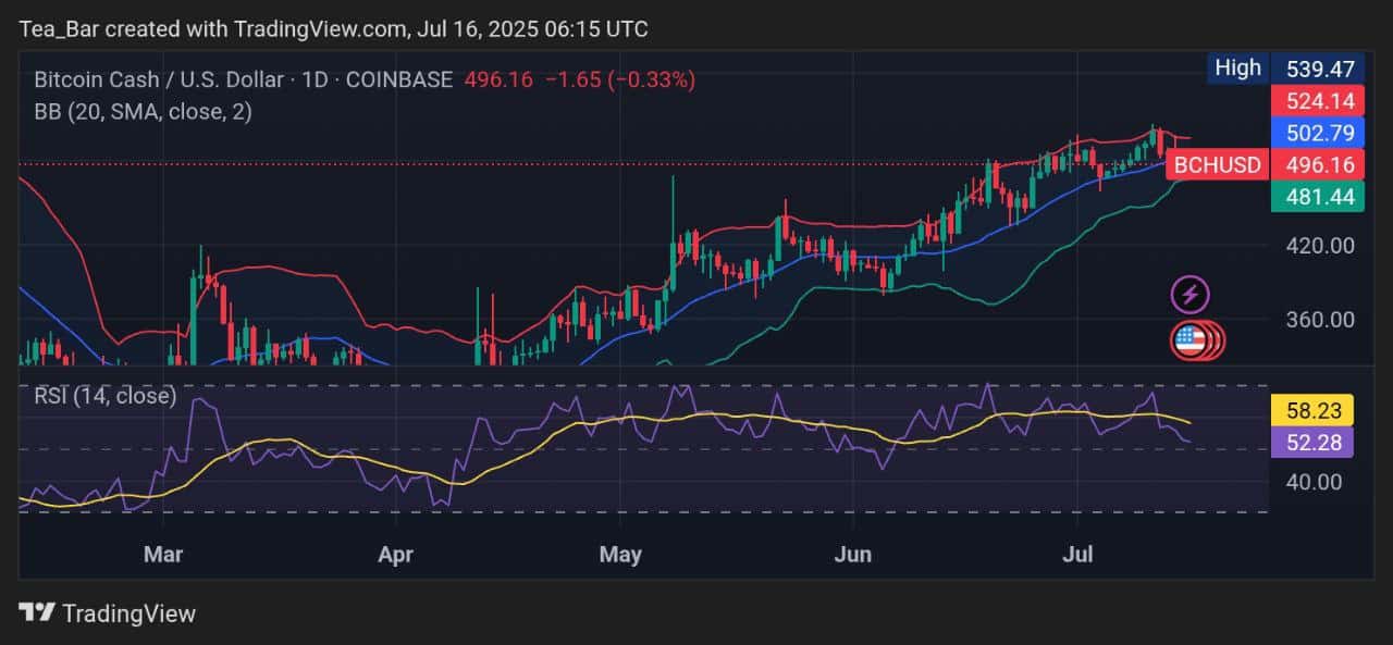 Bitcoin Cash Price Prediction for Today, July 16 – BCH Technical Analysis