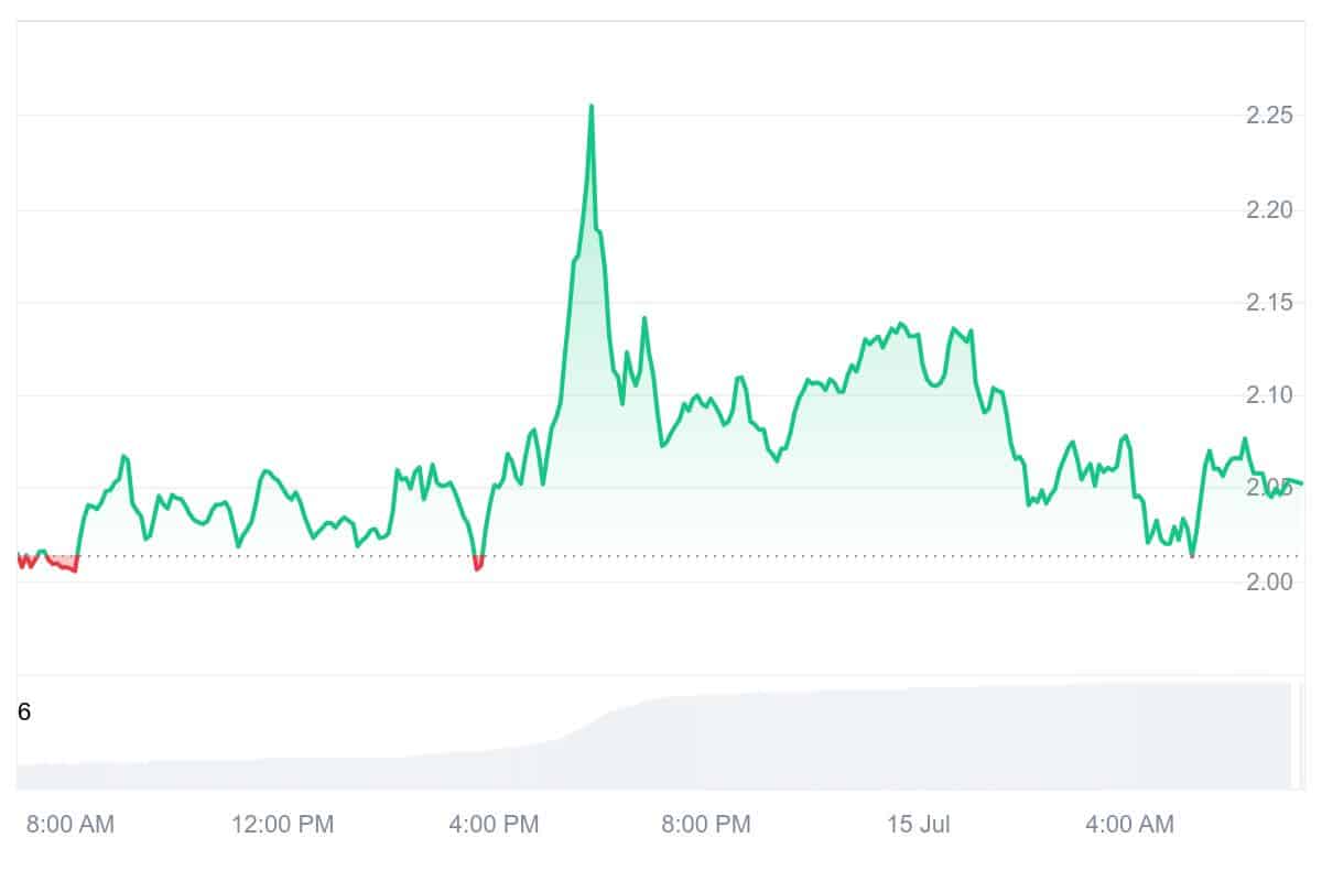 BERA Price Chart