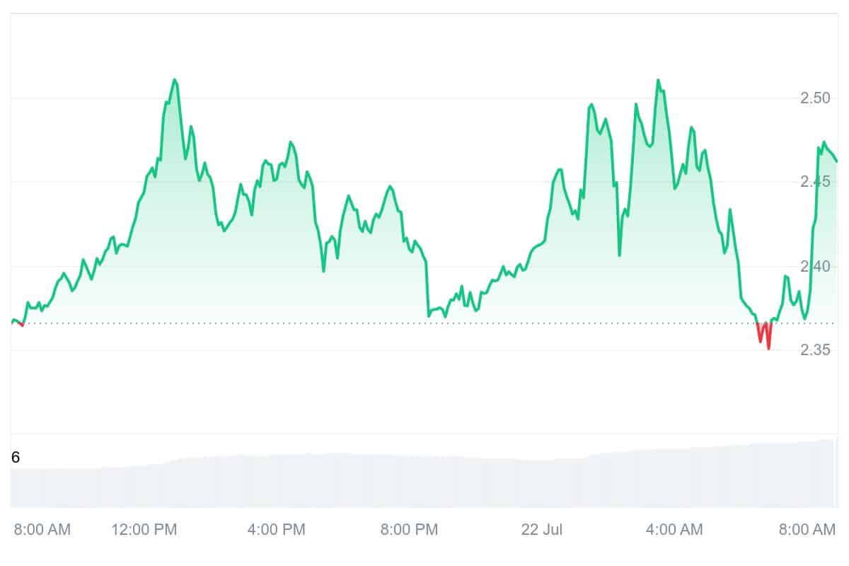 BERA Price Chart