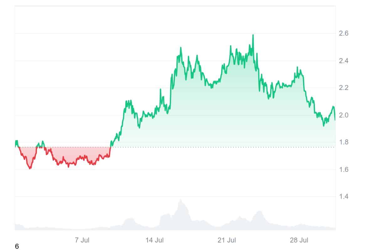 BERA price chart