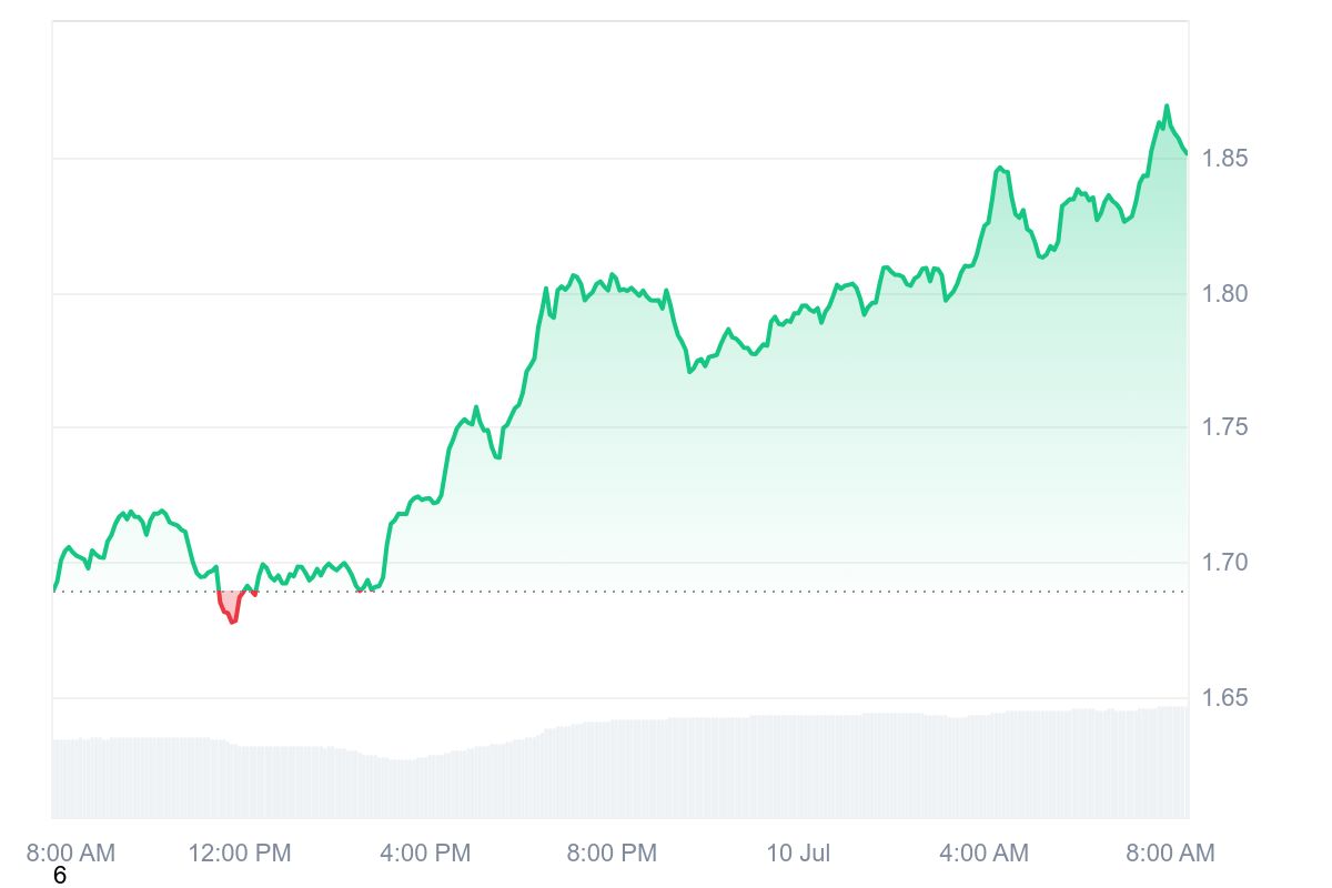 BERA price chart