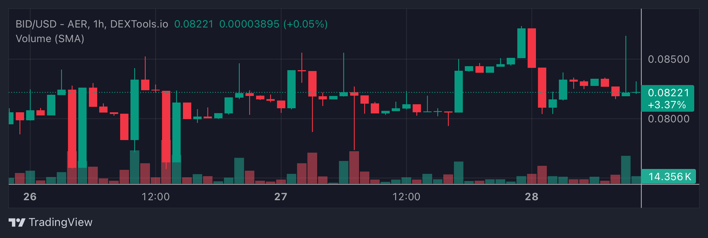 BID Price Chart