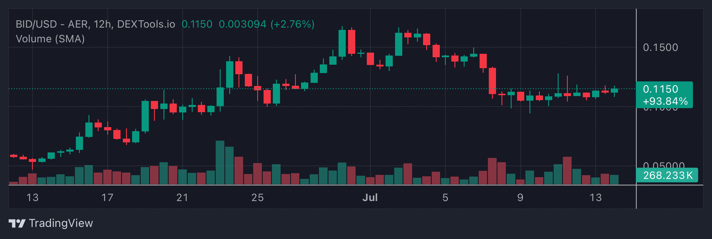 BID Price Chart
