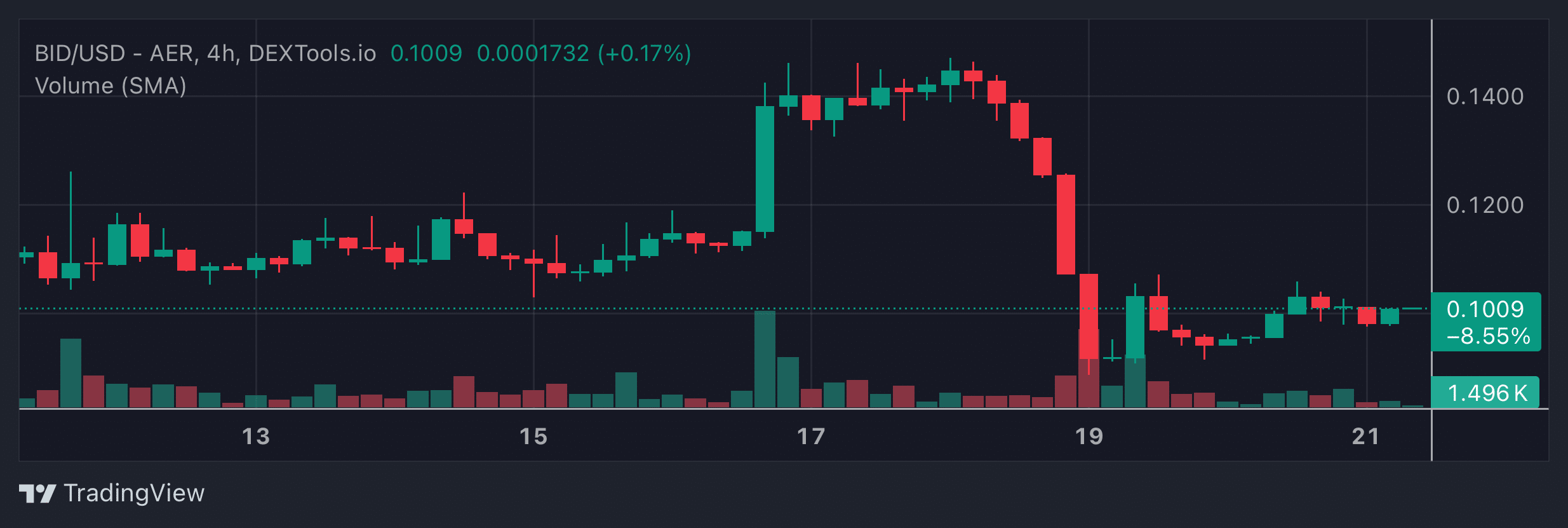 BID Price Chart
