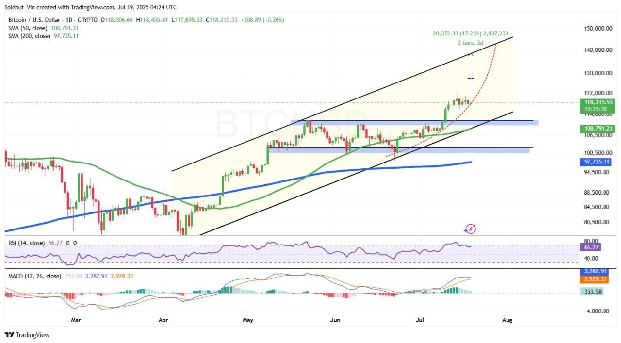 Bitcoin price