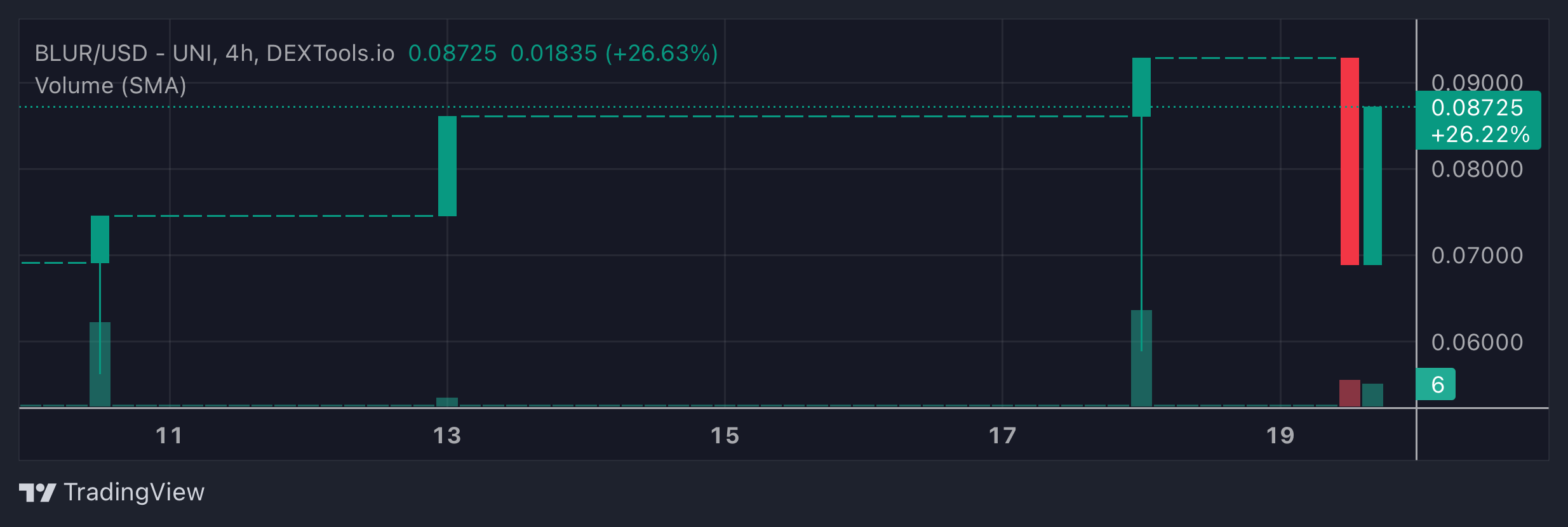BLUR Price Chart