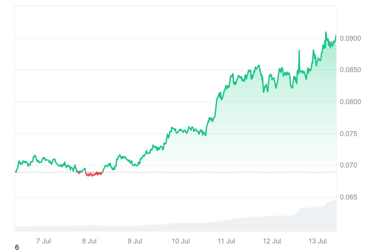 BLUR price chart