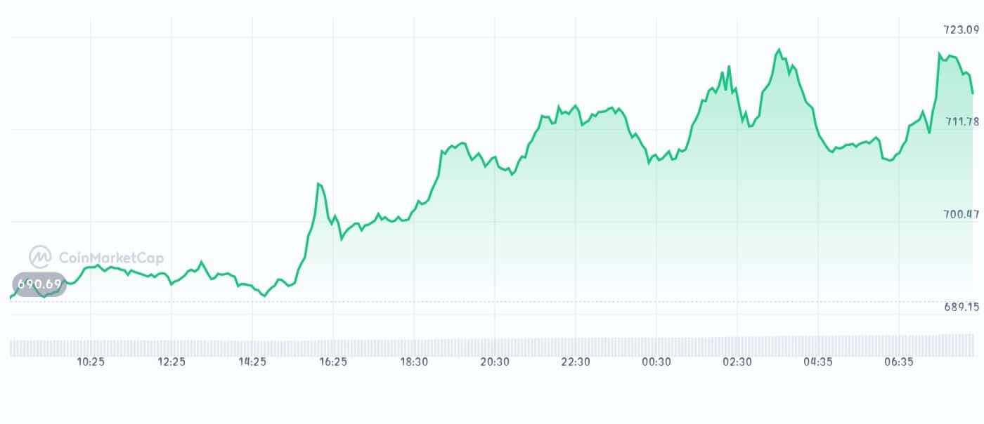 BNB price chart