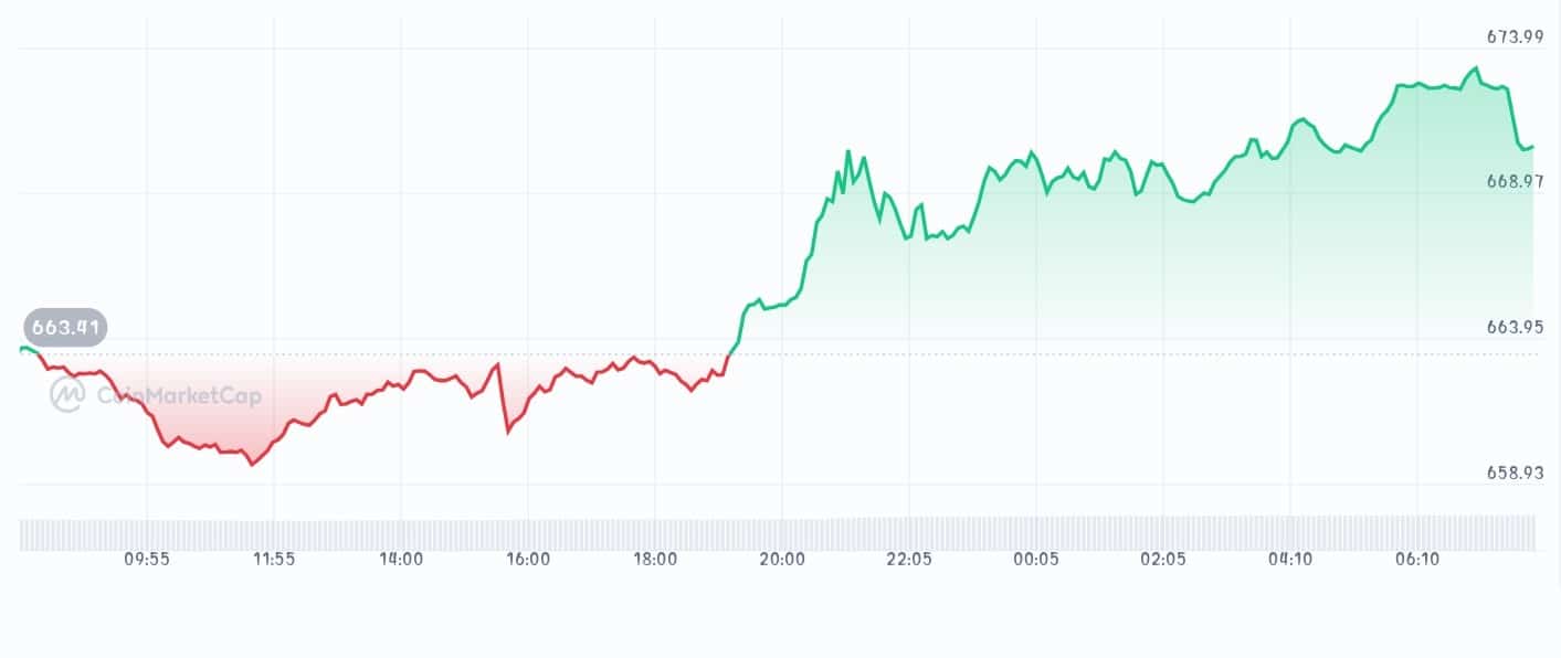 BNB price chart