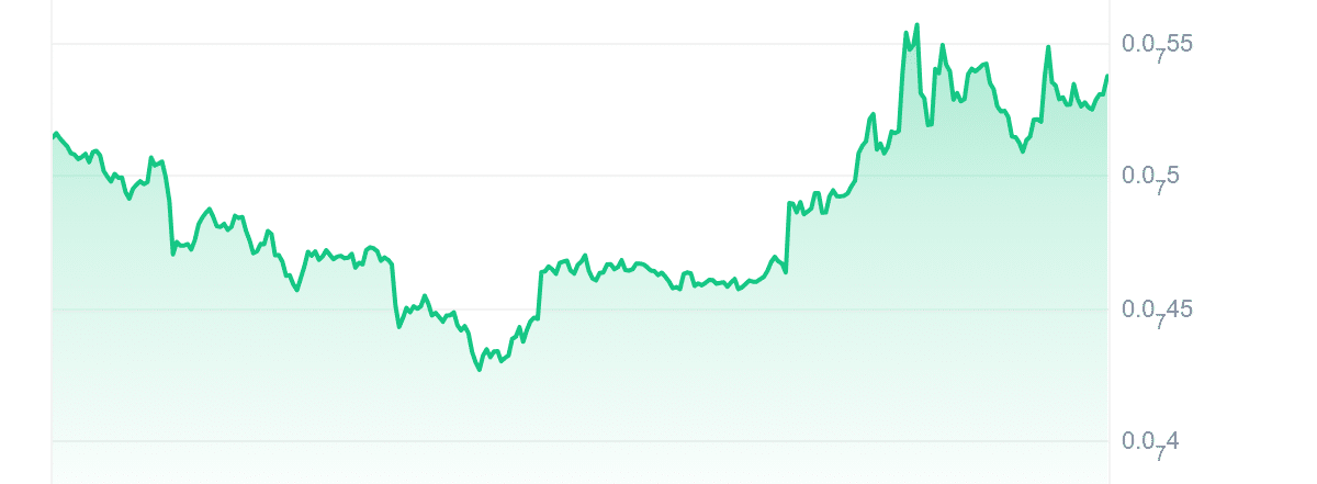 BOB Price Chart