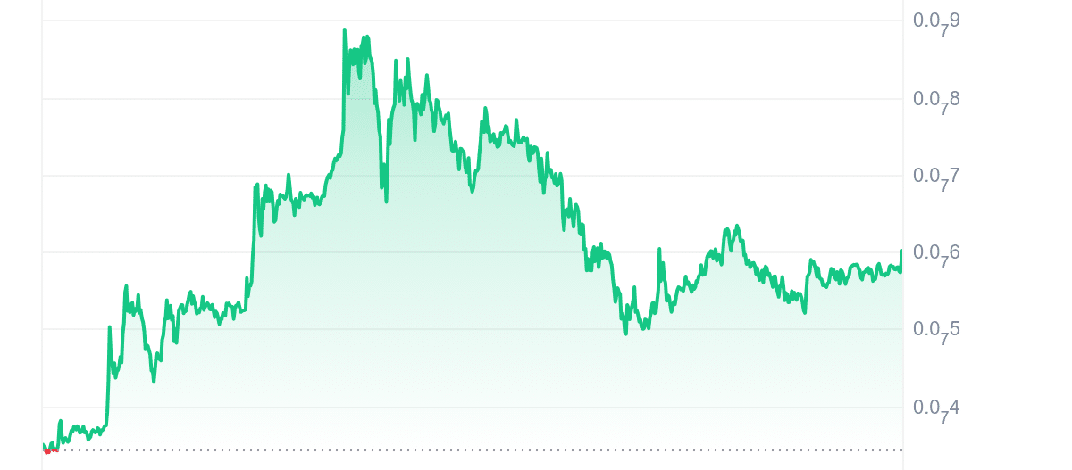 BOB Price Chart