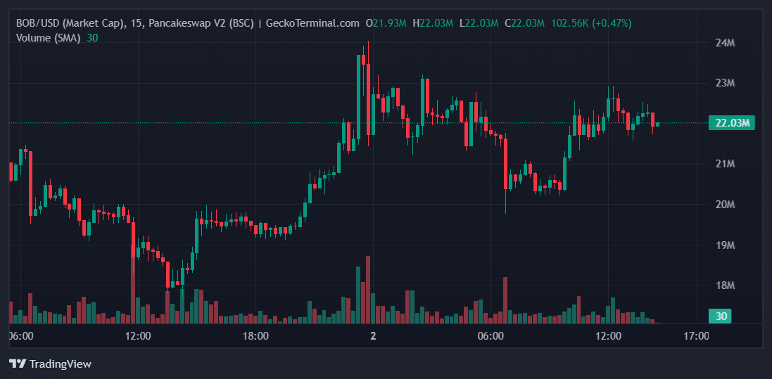 BOB Price Chart