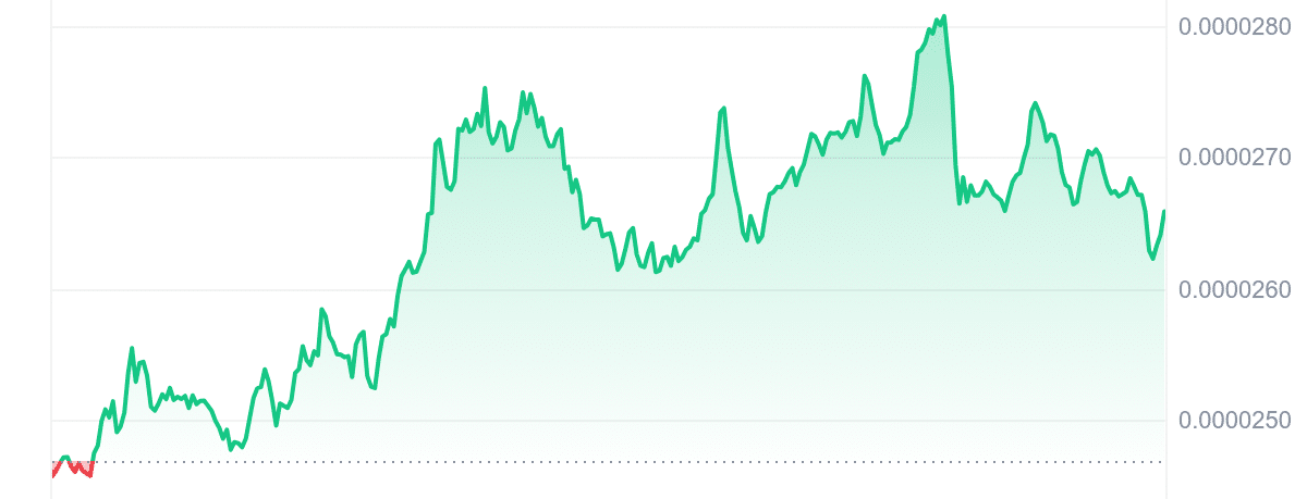 BONK Price Chart