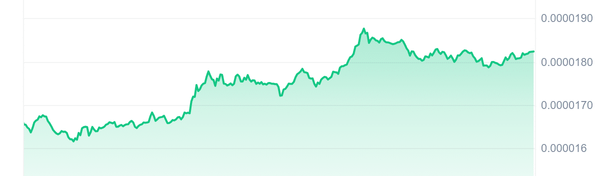 BONK Price Chart