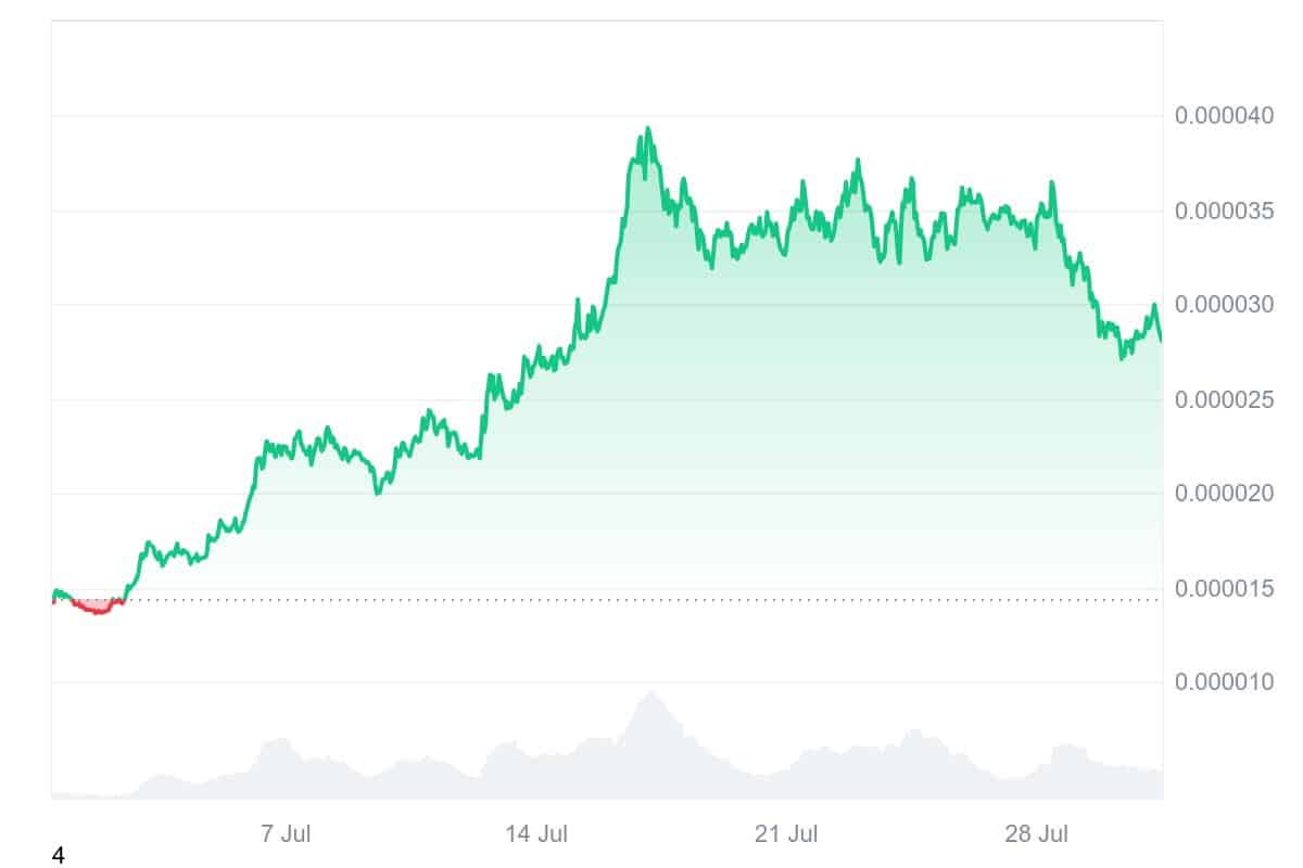 BONK price chart