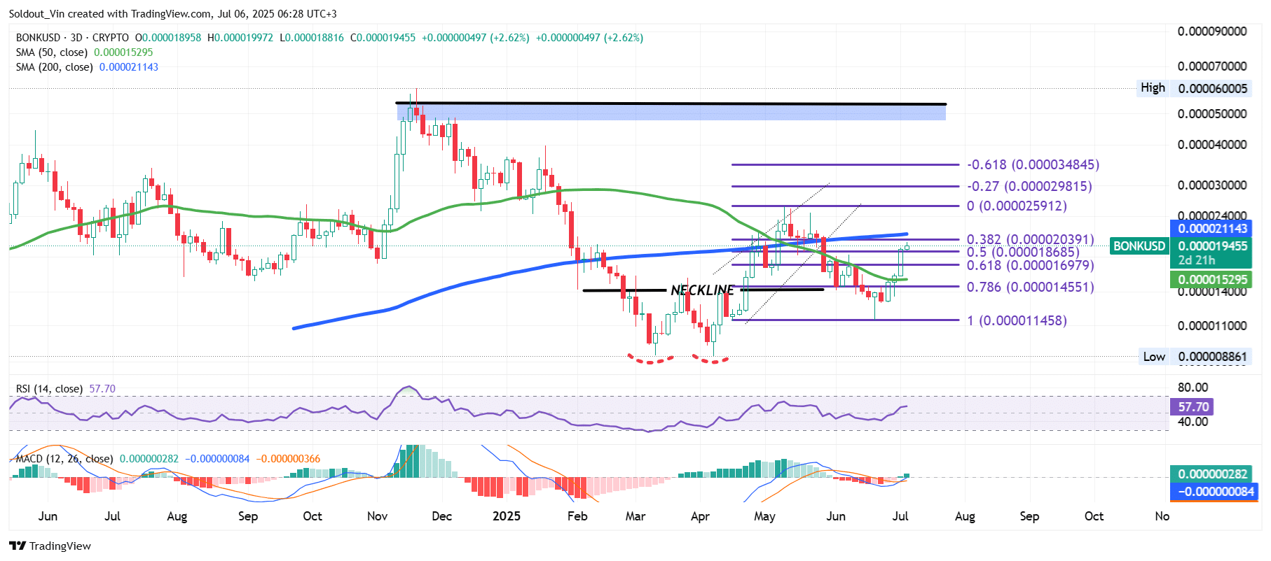 Bonk Price Chart