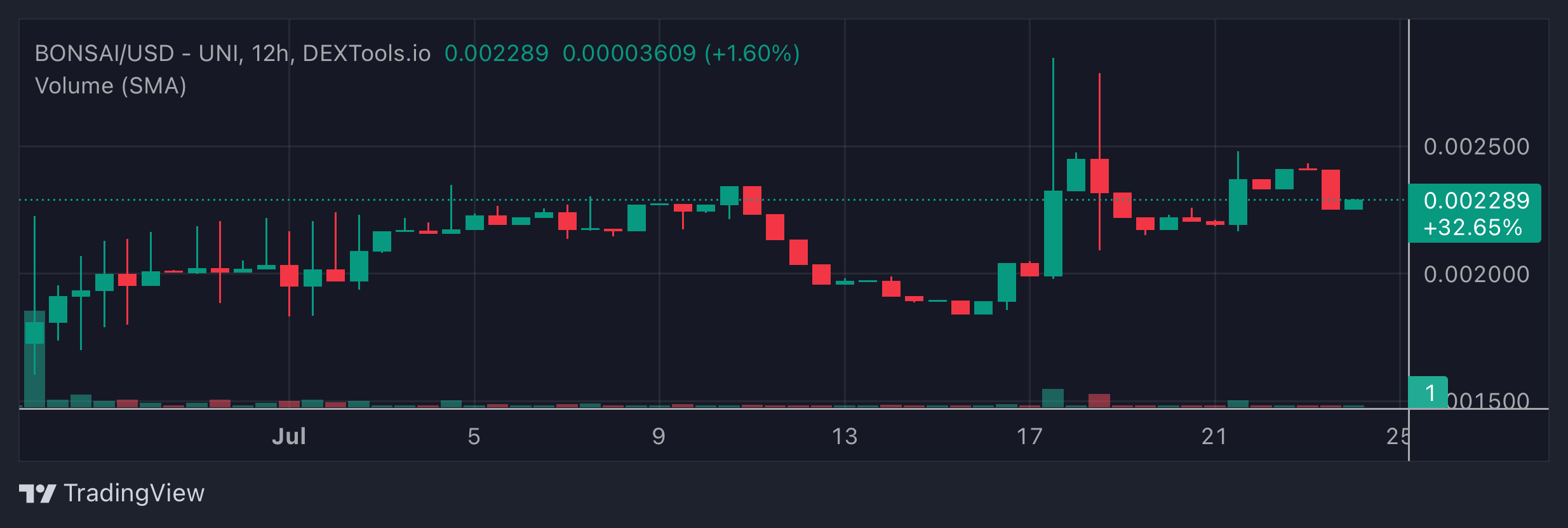BONSAI Price Chart