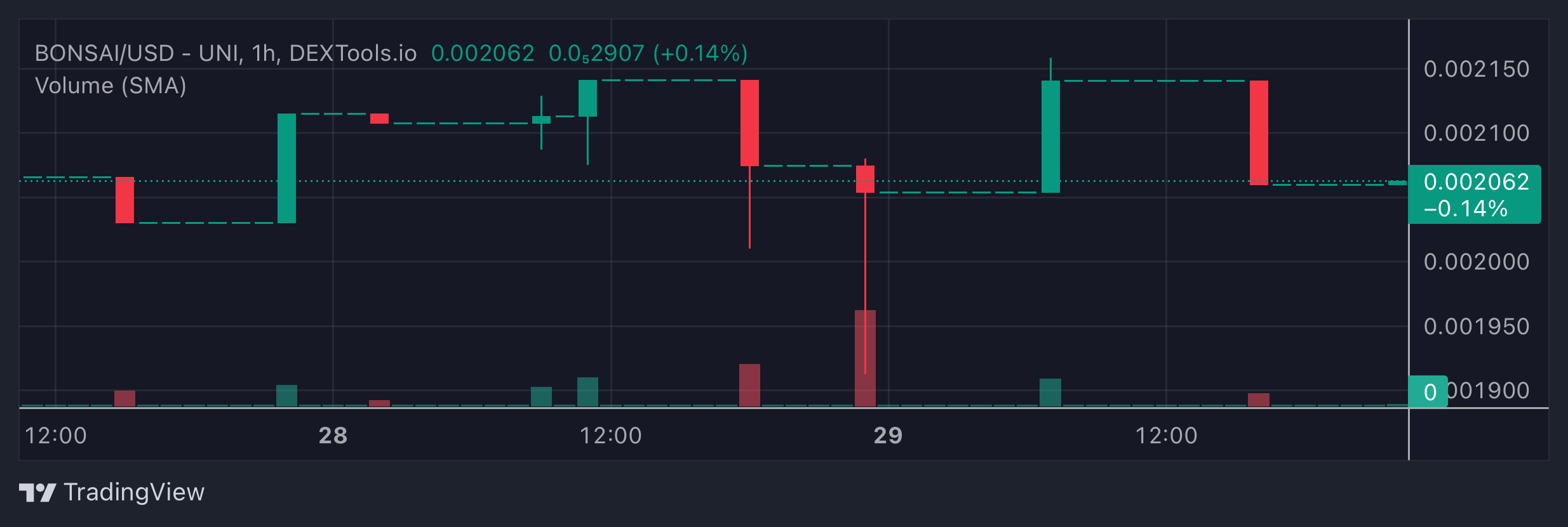 BONSAI Price Chart