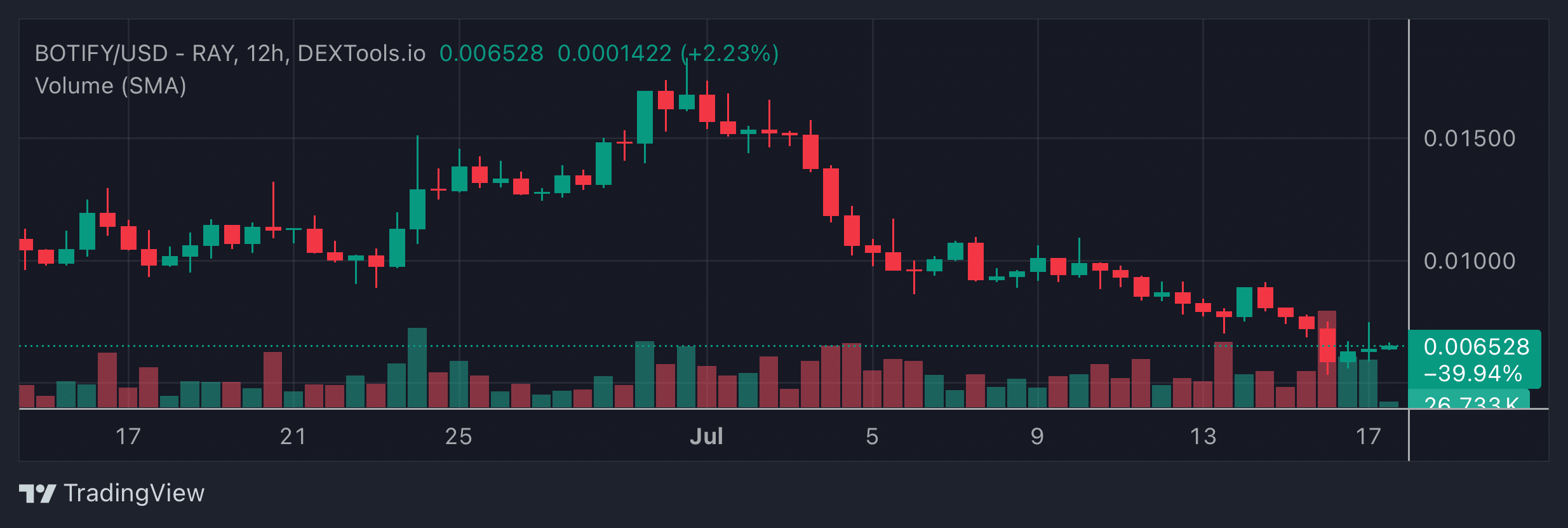 BOTIFY Price Chart