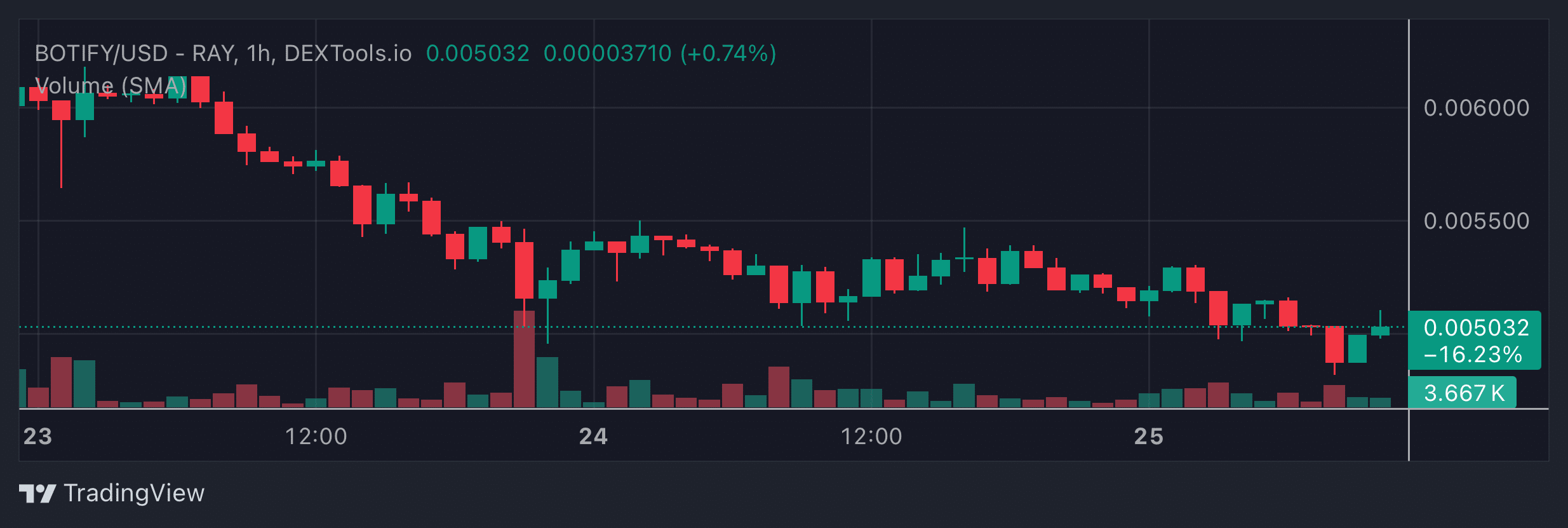 BOTIFY Price Chart