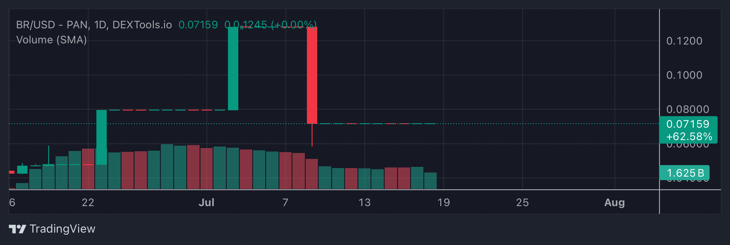 BR Price Chart