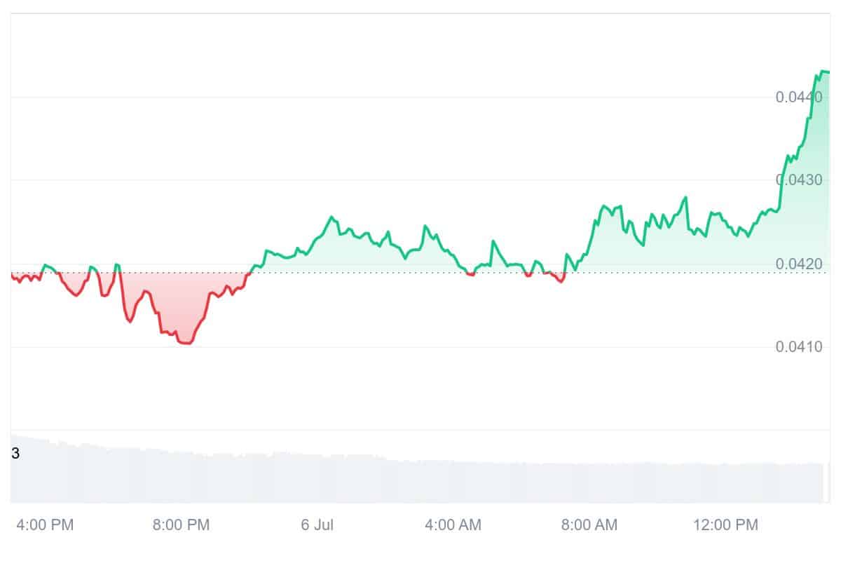 BRETT Price Chart
