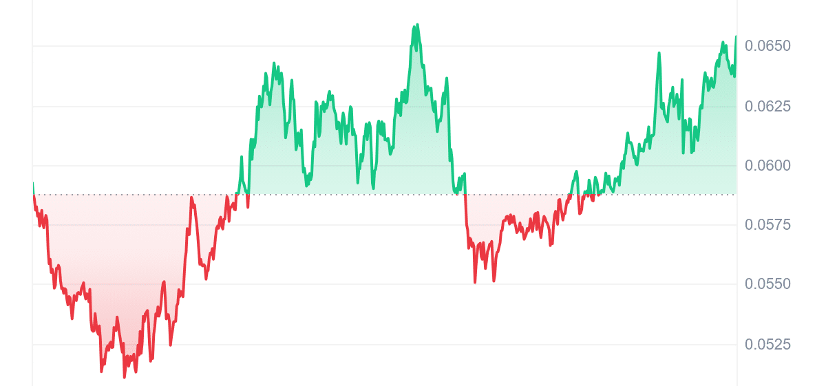 BRETT Price Chart