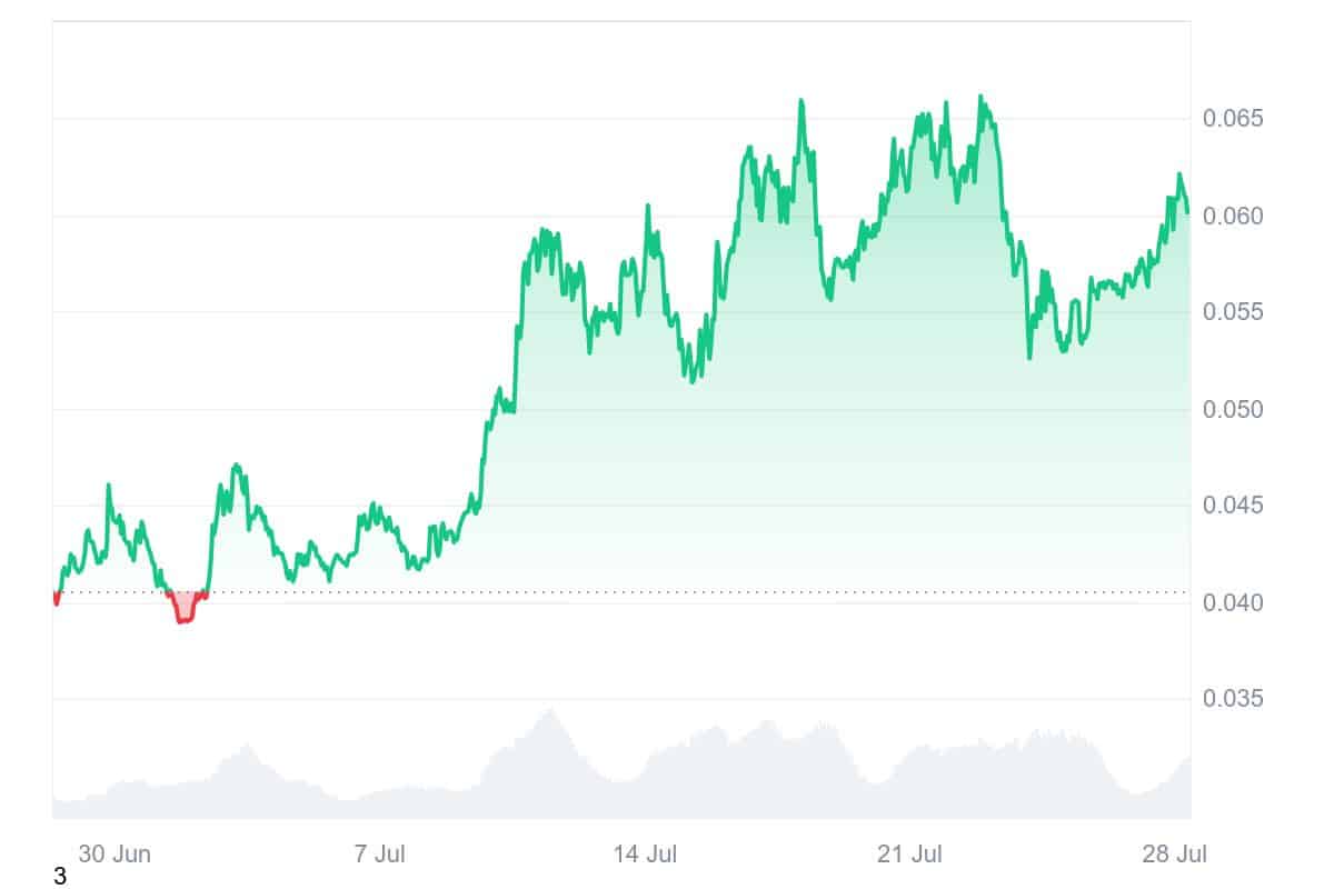 BRETT price chart